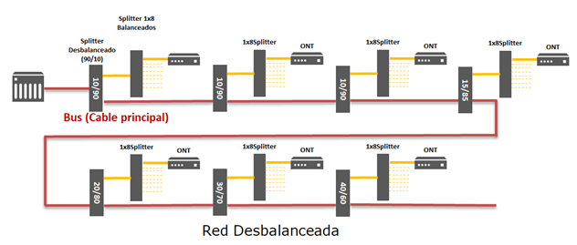 red desbalanceada